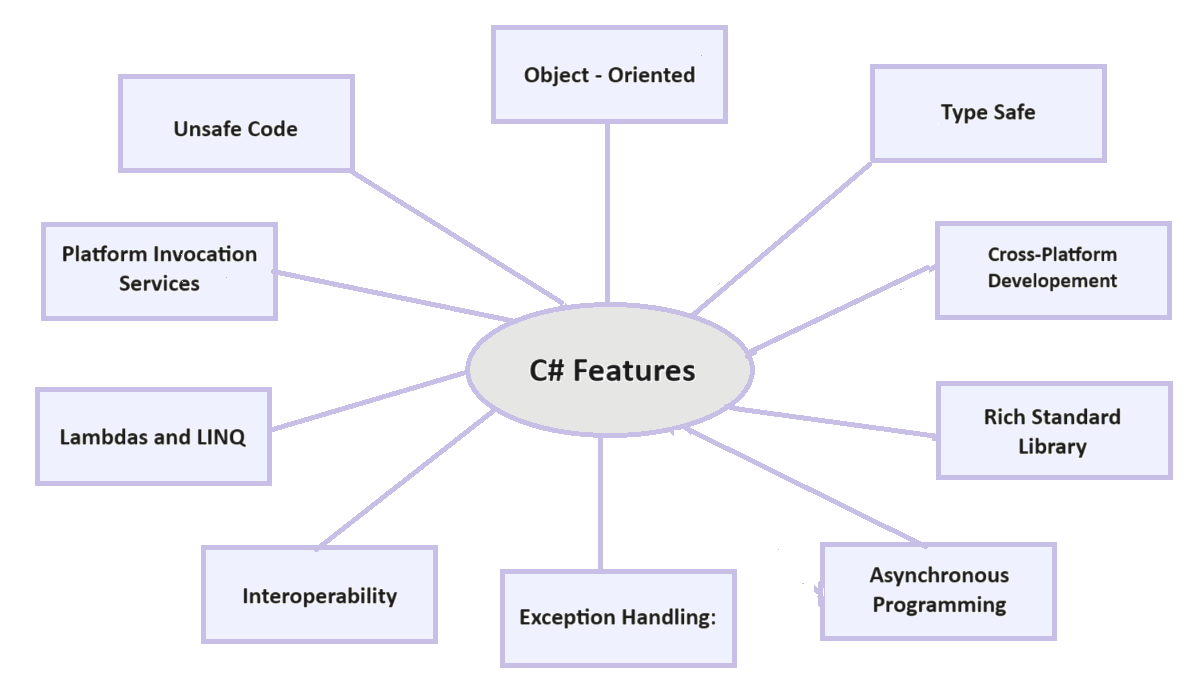 C# Features