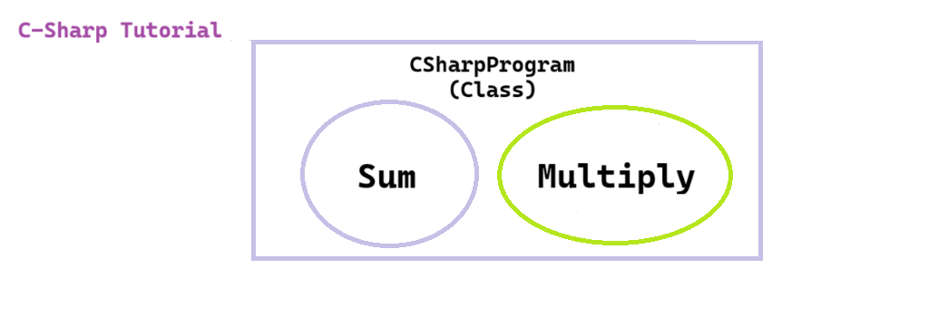 C# Function with Examples