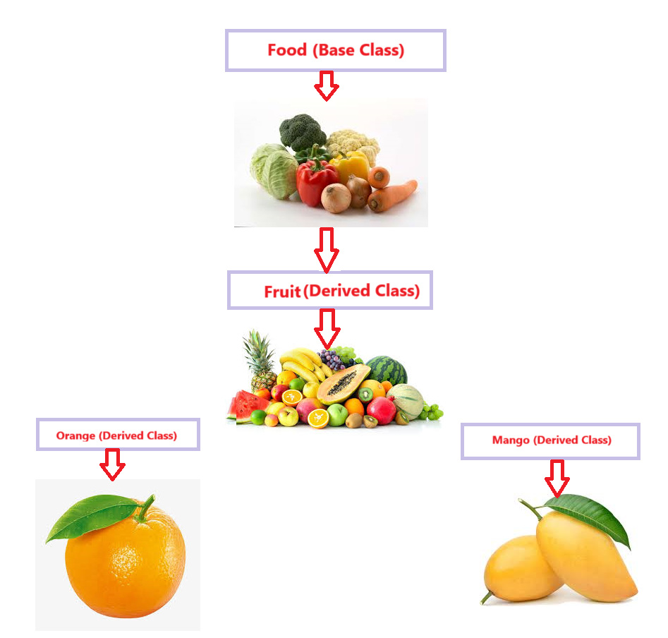 Hybrid Inheritance in C#