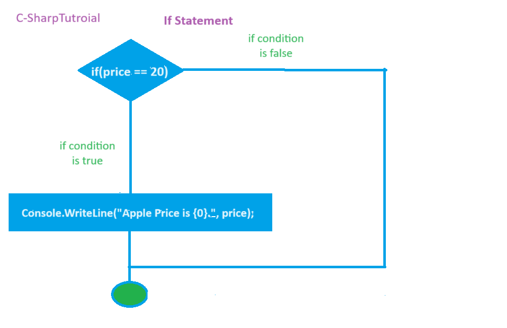 C# if statement