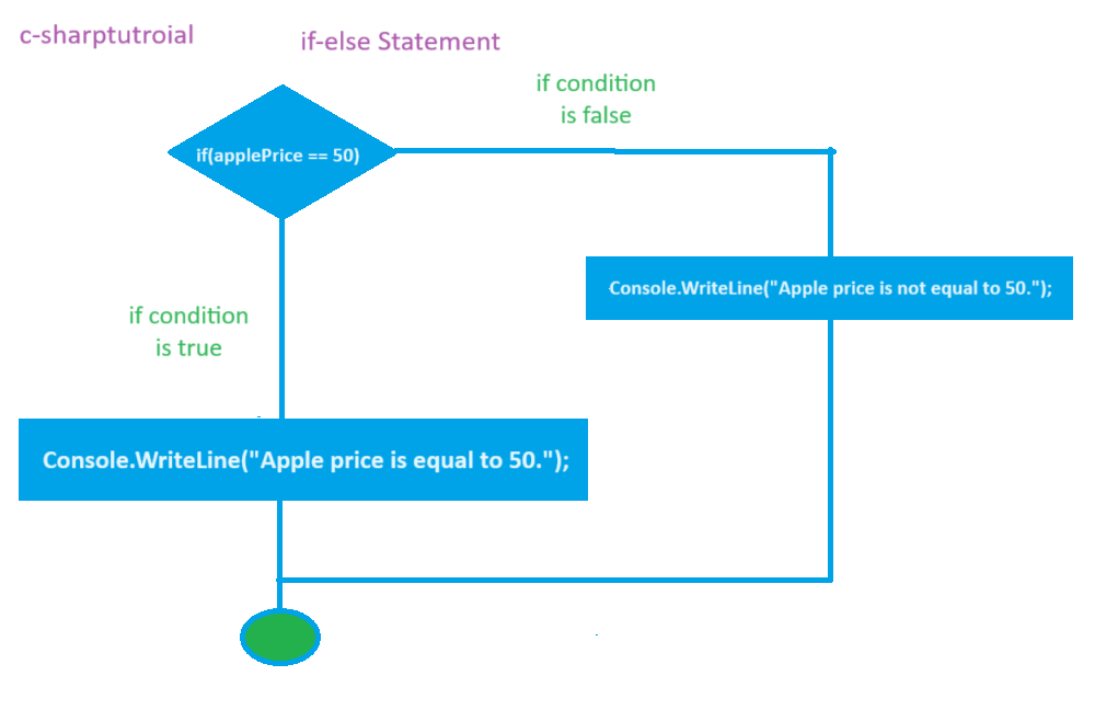 C# if else statement