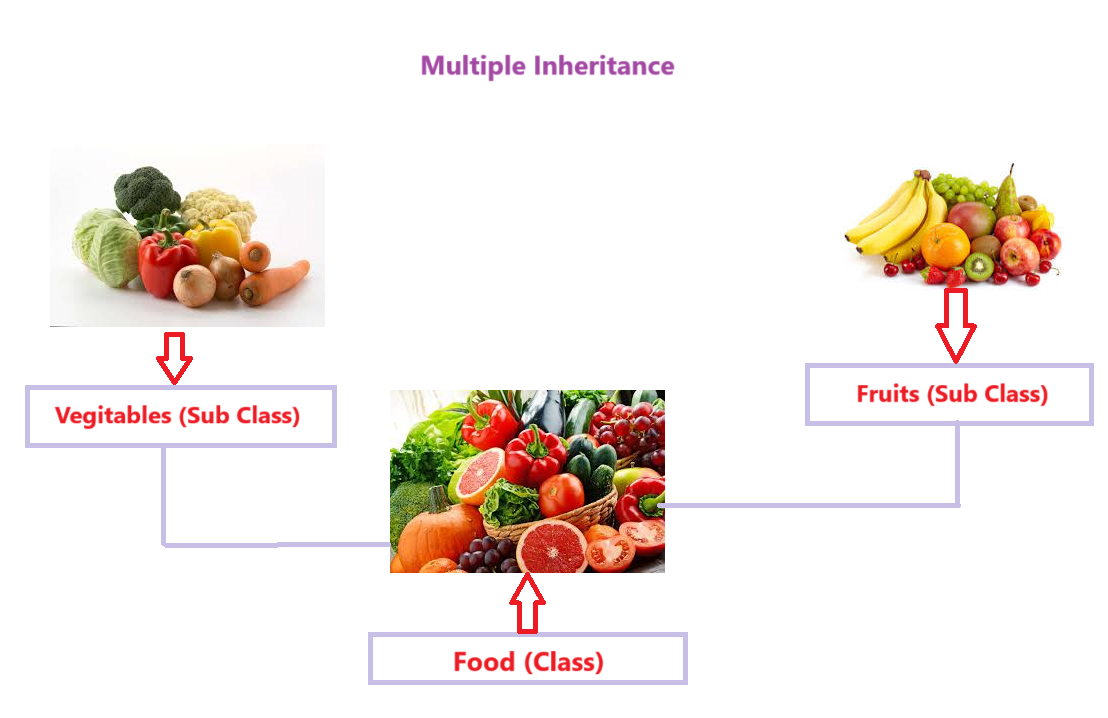 Multiple Inheritance in C#