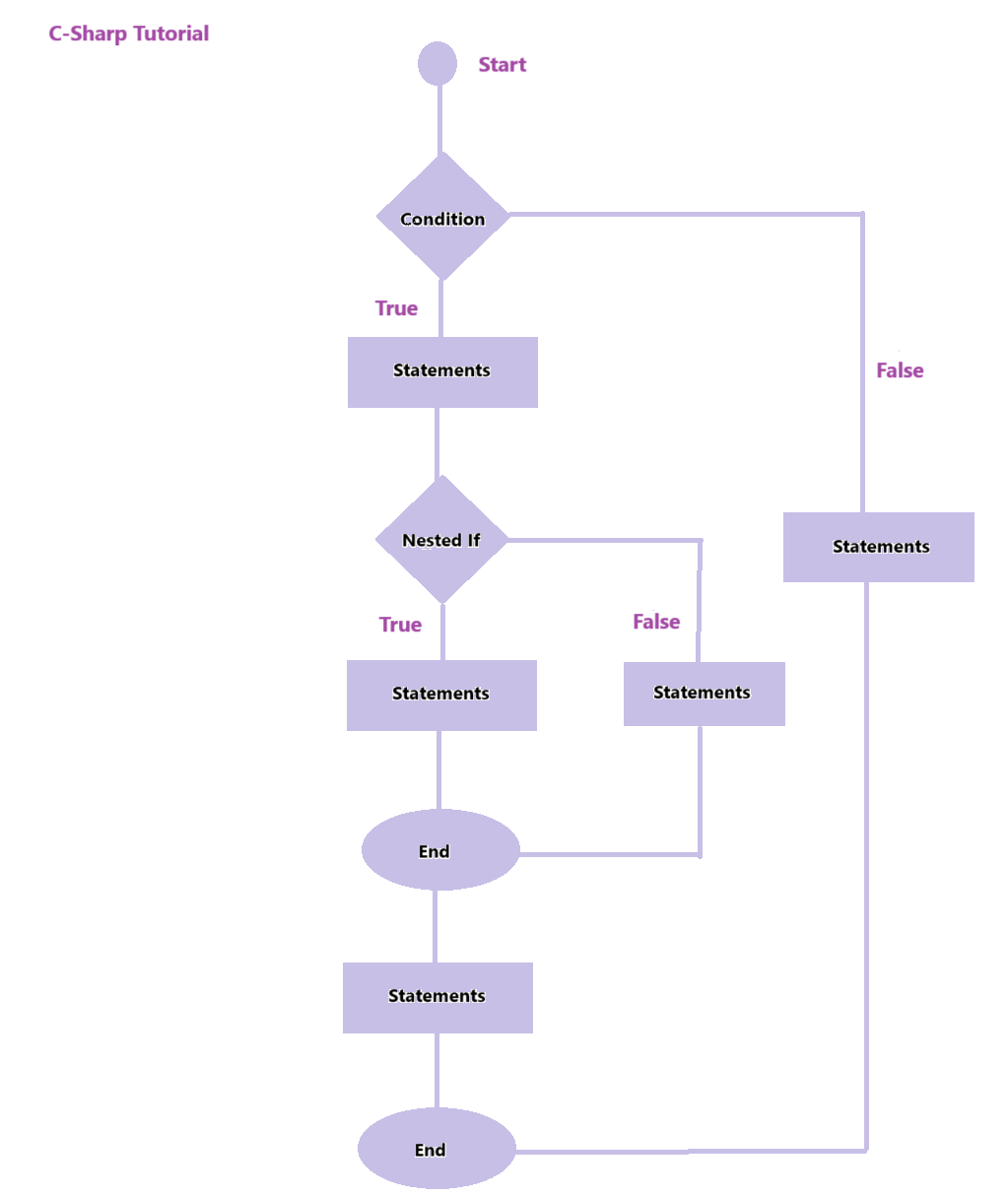 C# nested if statements