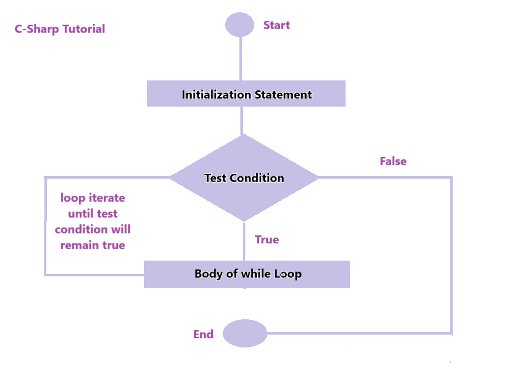 C# while loop