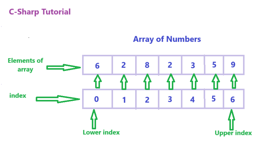 C# Arrays with Examples