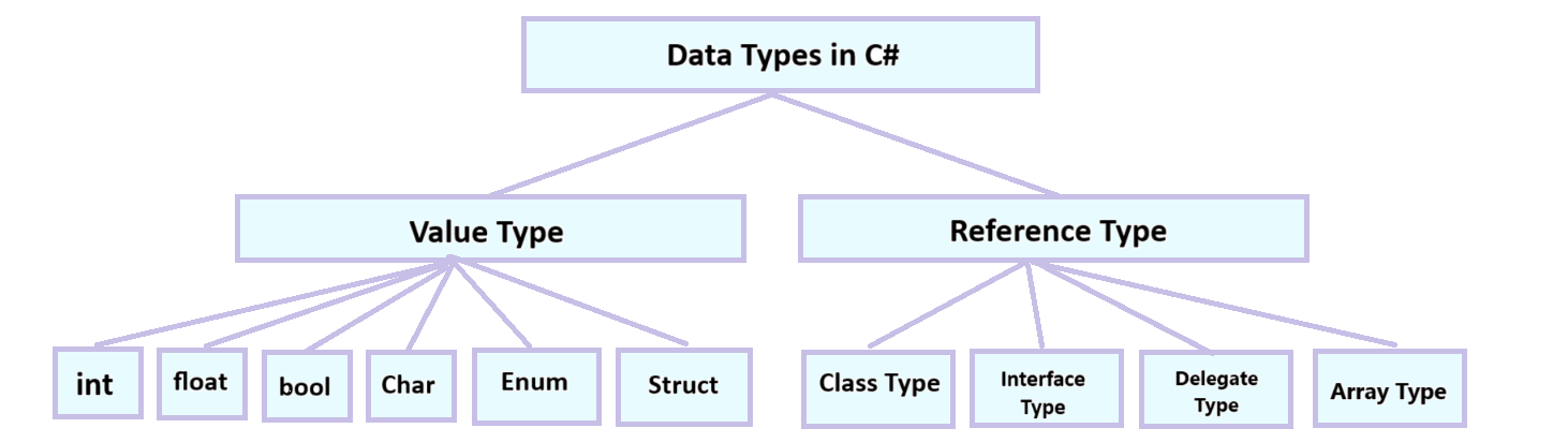 C# Data Types