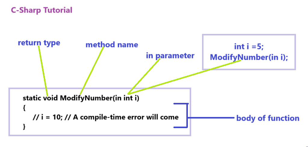 C# in keyword parameter