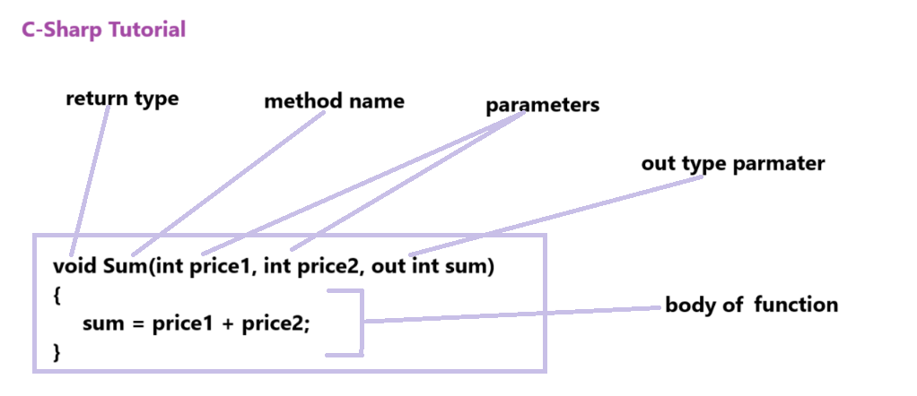 C# out parameter