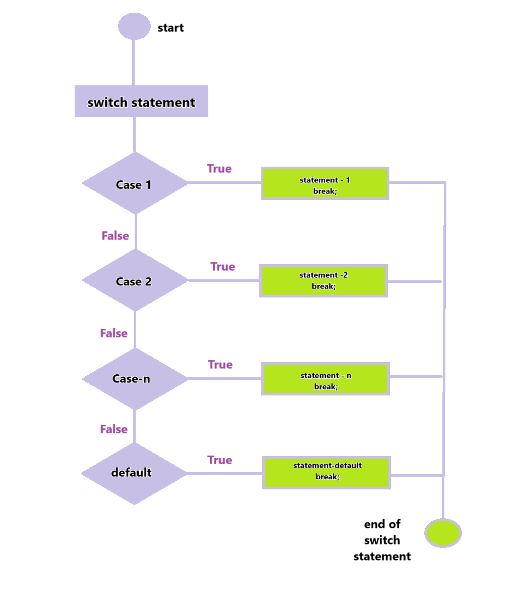 C# switch statement